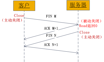 Socket通信原理