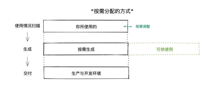 Vue 3.3.6 ，得益于WeakMap，比之前更快了