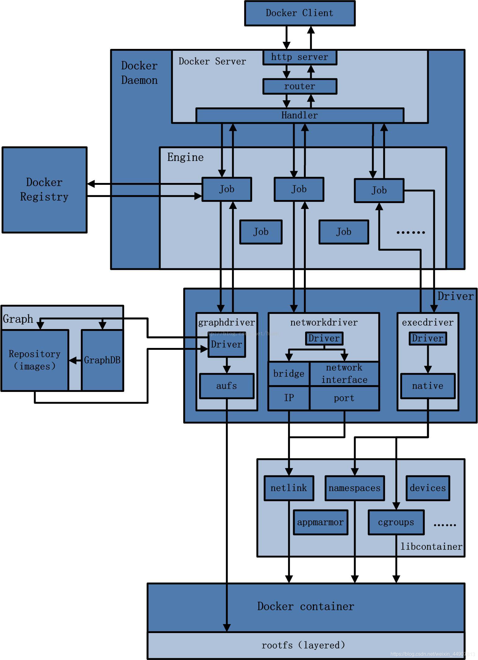 Docker深入解析：从基础到实践