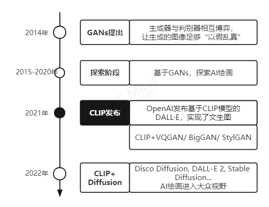 进击的 AI 生成，创造性的新世界！