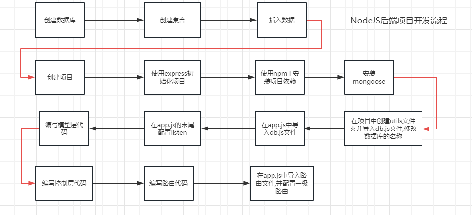 Day16-蜗牛影城后端开发