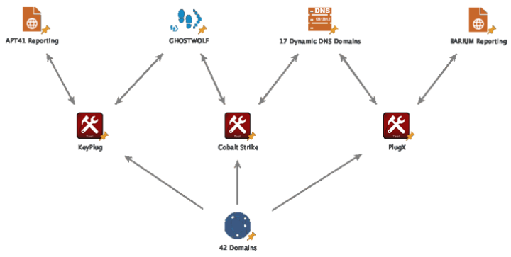 CN RedGolf 集团利用 KEYPLUG 后门攻击 Windows 和 Linux 系统