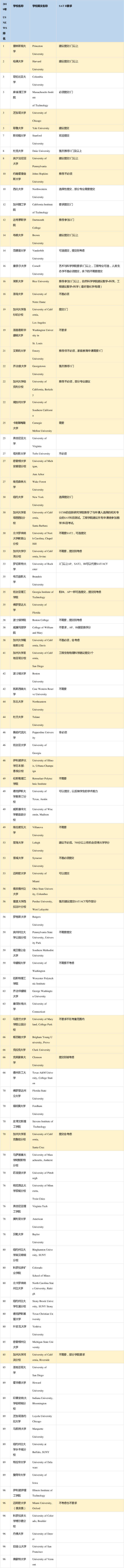 sat2 计算机科目,2019-2020年SAT2考试时间及Top100大学要求