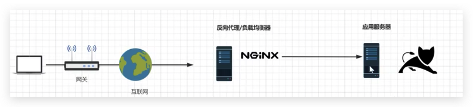 06、Nginx反向代理与负载均衡