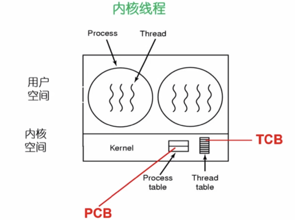 操作系统(三)进程和线程的基础知识