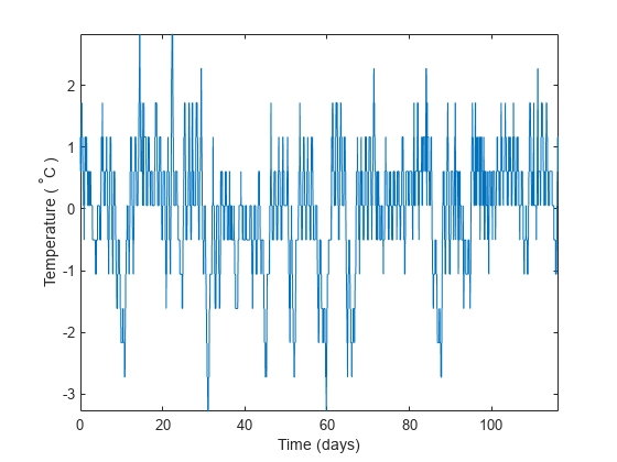 Figure contains an axes object. The axes object with xlabel Time (days), ylabel Temperature ( blank toThePowerOf degree baseline C blank ) contains an object of type line.