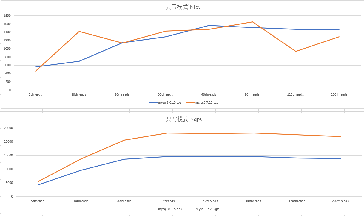 mysql57和mysql8_MySQL 5.7和8.0性能测试