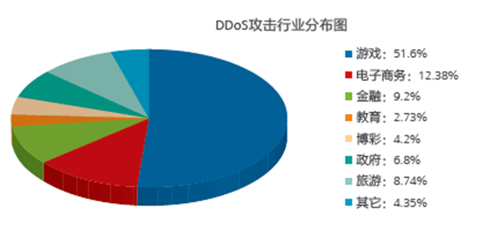 一文摸透DDoS攻击所有概念，值得收藏！