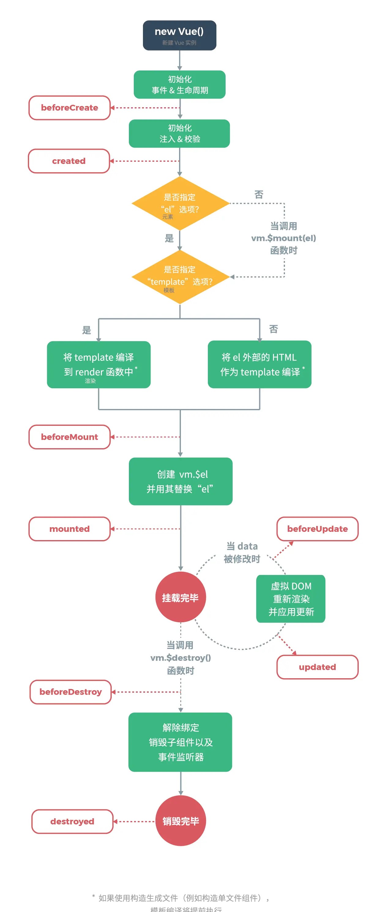 vue-执行顺序
