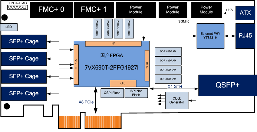 基于复旦微V7 690T FPGA +ARM/海光X86+AI的全国产化数据采集人工智能平台