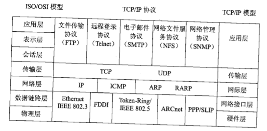 TCP/IP模型与OSI模型的对比