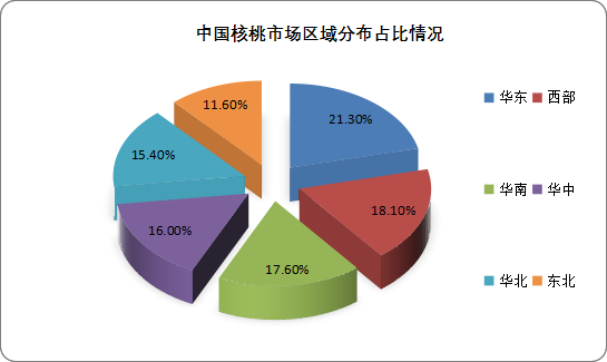 我国核桃种植深加工行业供给较为充足 未来大健康消费时代将带来广阔市场