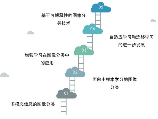 探索未来：人工智能—图像分类的发展与核心技术