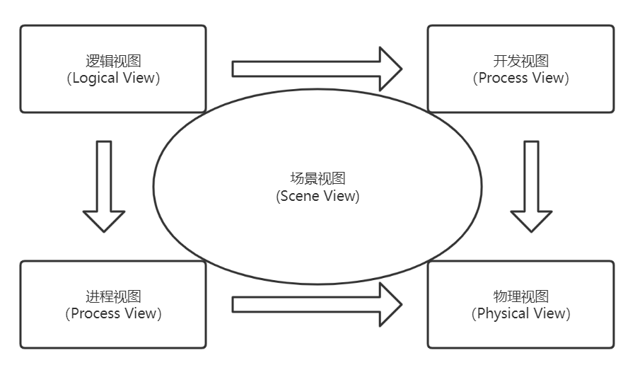 4个主视图分别如下:逻辑视图(logical view):主要是整个系统的抽象