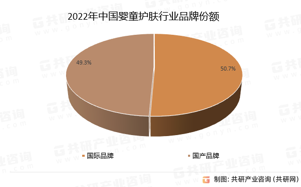 2022年中国婴童护肤行业品牌份额