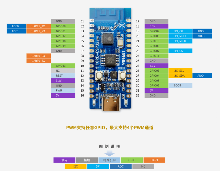 Air101|Air103|Air105|Air780E|ESP32C3|ESP32S3|Air32F103开发板：概述及PinOut