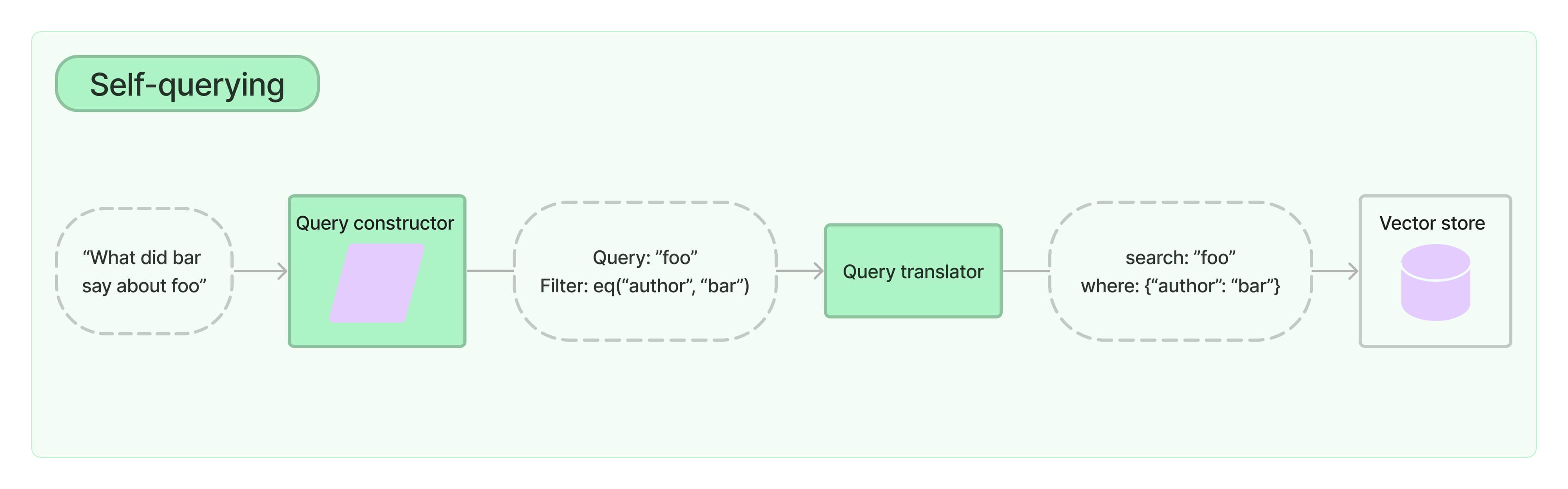 self-querying