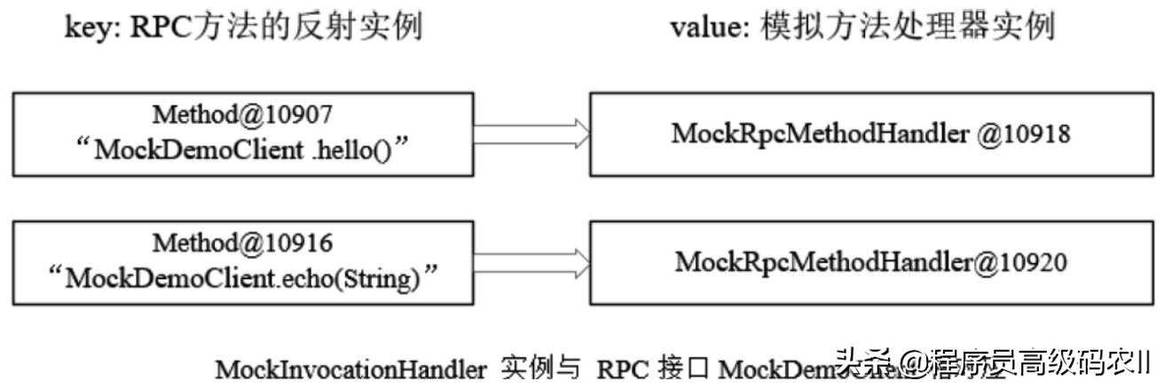 SpringCloudRPC远程调用核心原理：模拟Feign RPC动态代理的实现