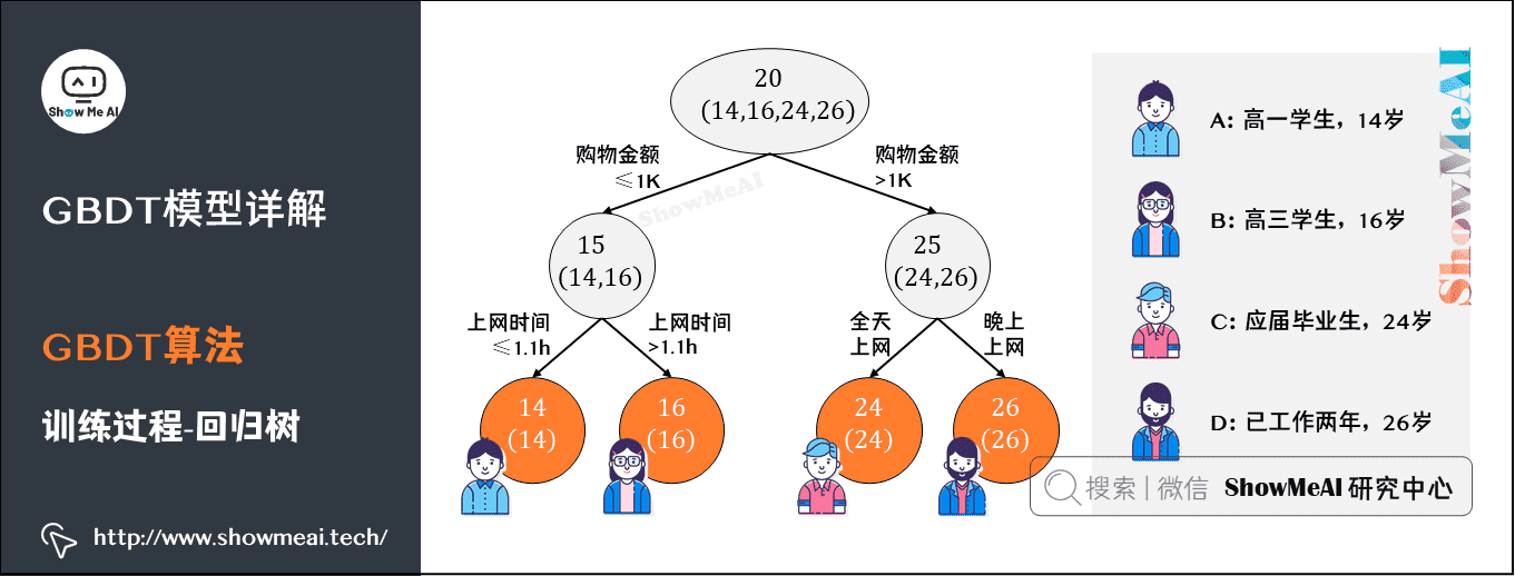 图解机器学习算法(9) | GBDT模型详解（机器学习通关指南·完结）