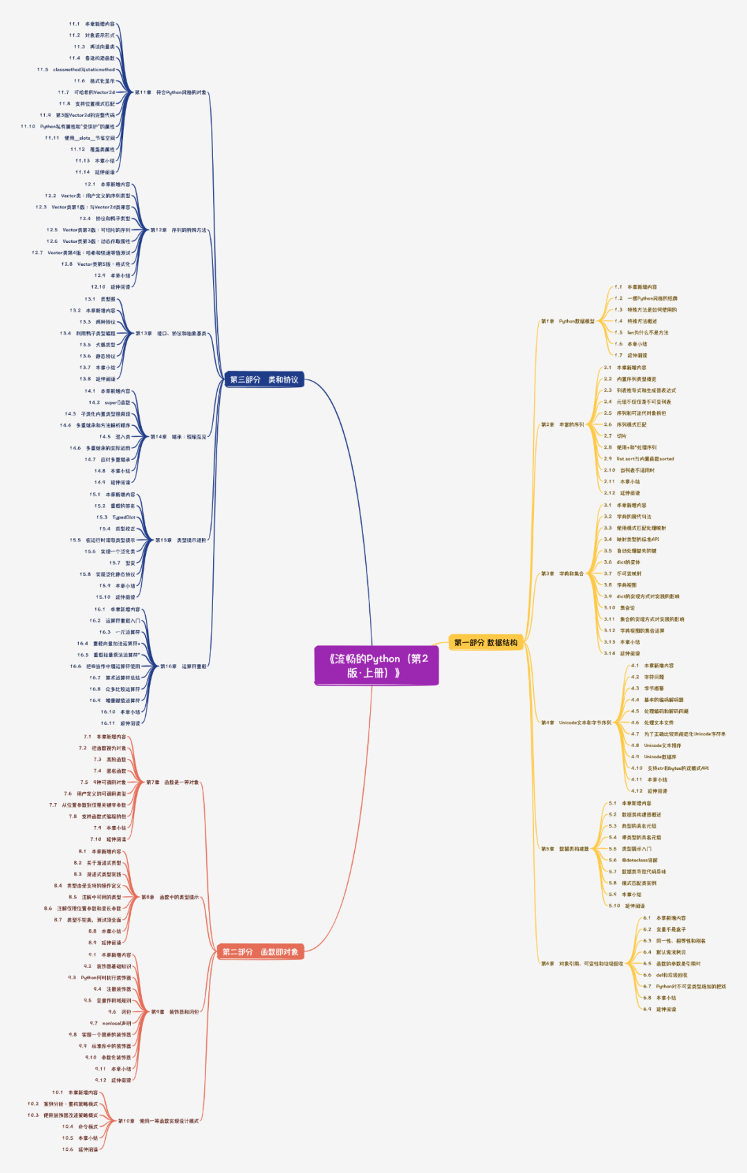 流畅的Python思维导图-上册
