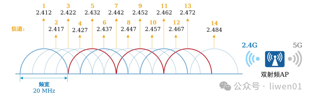 WiFi基础(二)：最新WiFi信道、无线OSI模型与802.11b/g/n