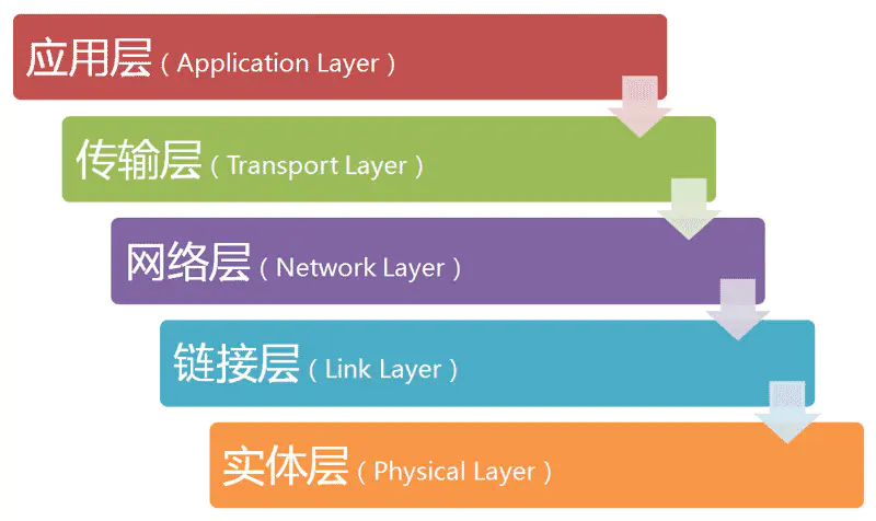 网络协议：什么是网络分层的七四五