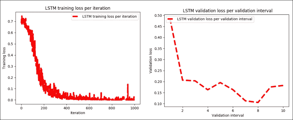 LSTM model training