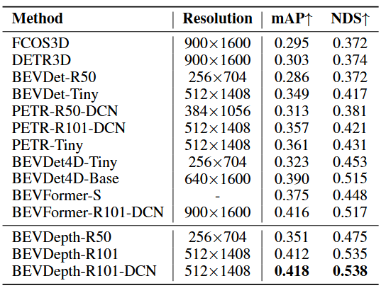 BEVDepth: Acquisition of Reliable Depth for Multi-View 3D Object Detection 论文阅读