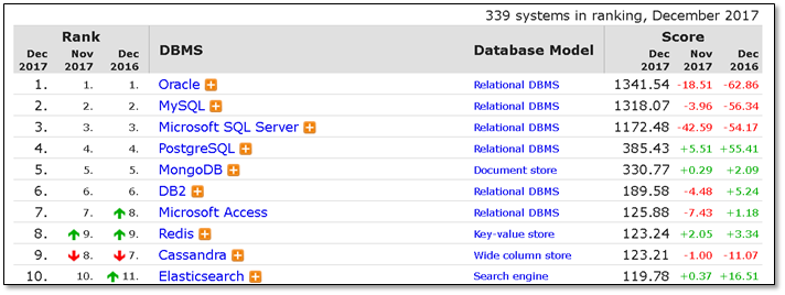 [MySQL教程②] - MySQL介绍和发展史