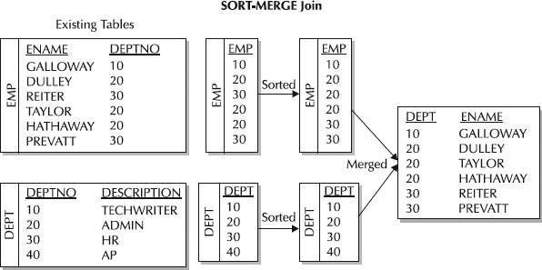 Merge Loop