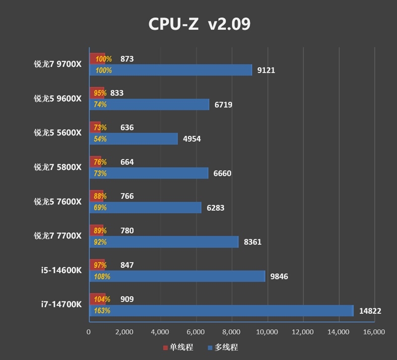 酷睿第14代已然成渣！锐龙7 9700X/5 9600X首发评测：这才是真正优秀的游戏处理器