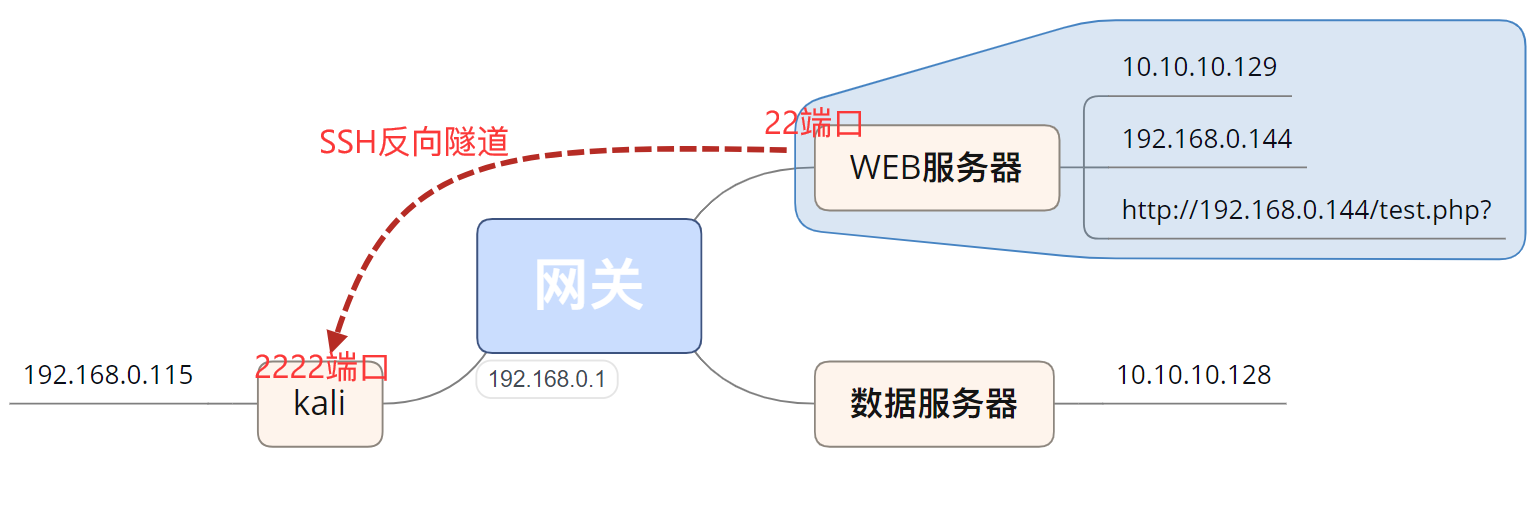 内网基础-隧道技术、内网穿透(SSH隧道、Socket隧道、跨路由扫描)_网络安全_10