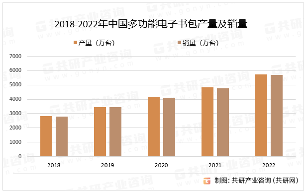 2018-2022年中国多功能电子书包产量及销量