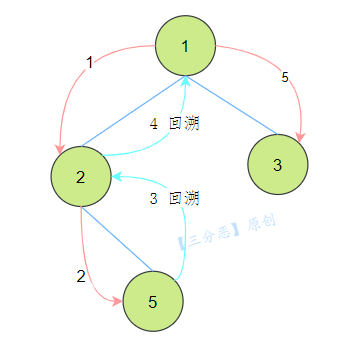 回溯