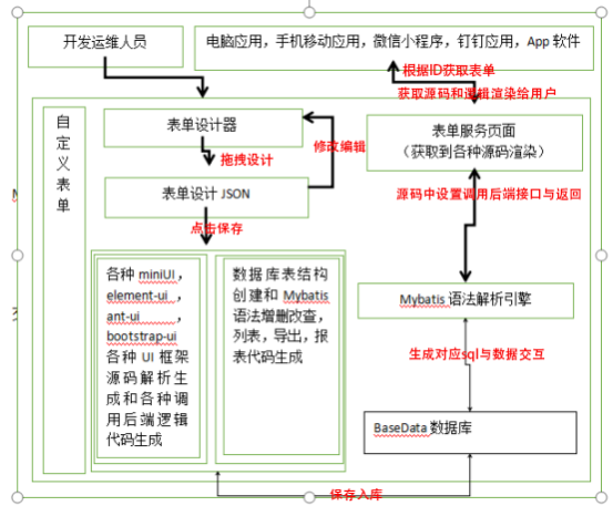 可视化表单实现无码开发设计运行思维图