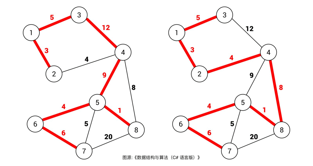 东哥带你刷图论第五期kruskal最小生成树算法