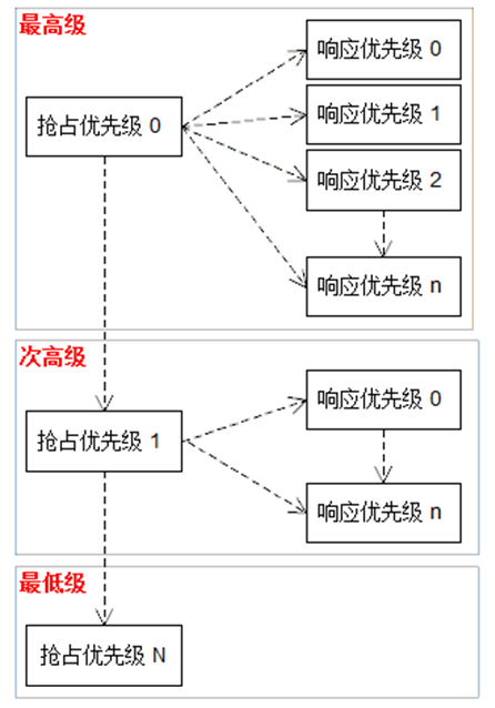 【明解STM32】中断系统理论基础知识篇之中断基本原理及NVIC_stm32中断管理基本原理-CSDN博客