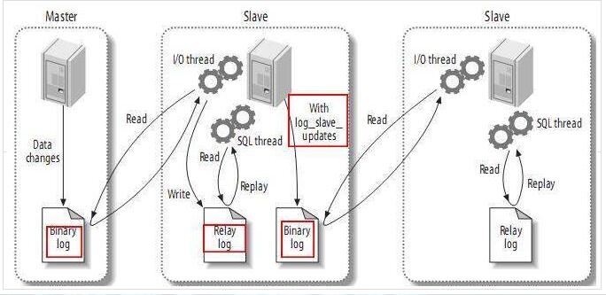 mysql主从_MySQL主从原理及配置详解