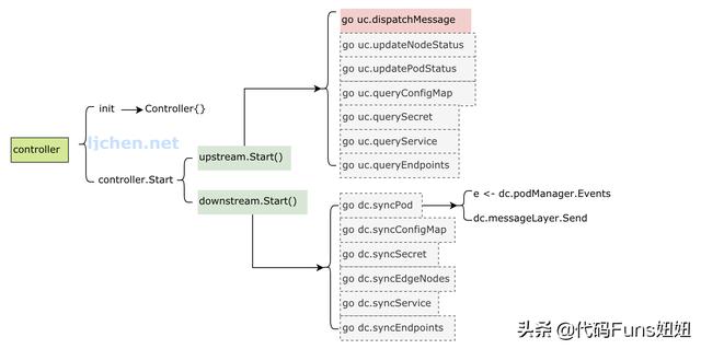 K8s系列－Kubeedge实现原理