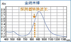 紫外可见吸收光谱测试仪器