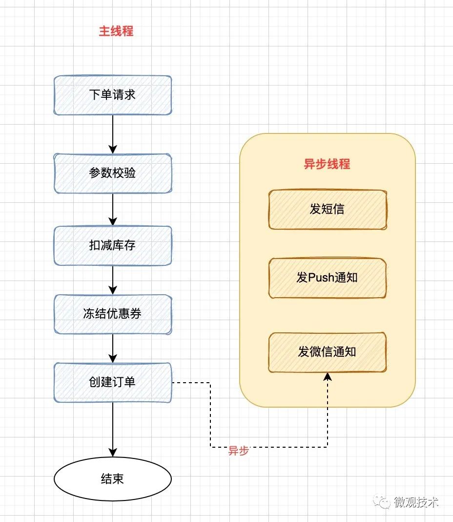 java异步编程的 7 种方式