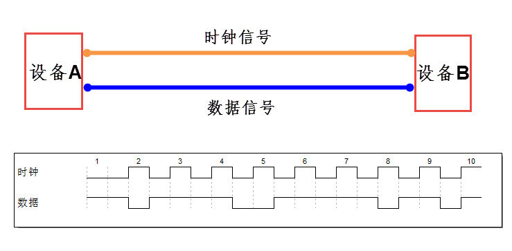 同步通讯