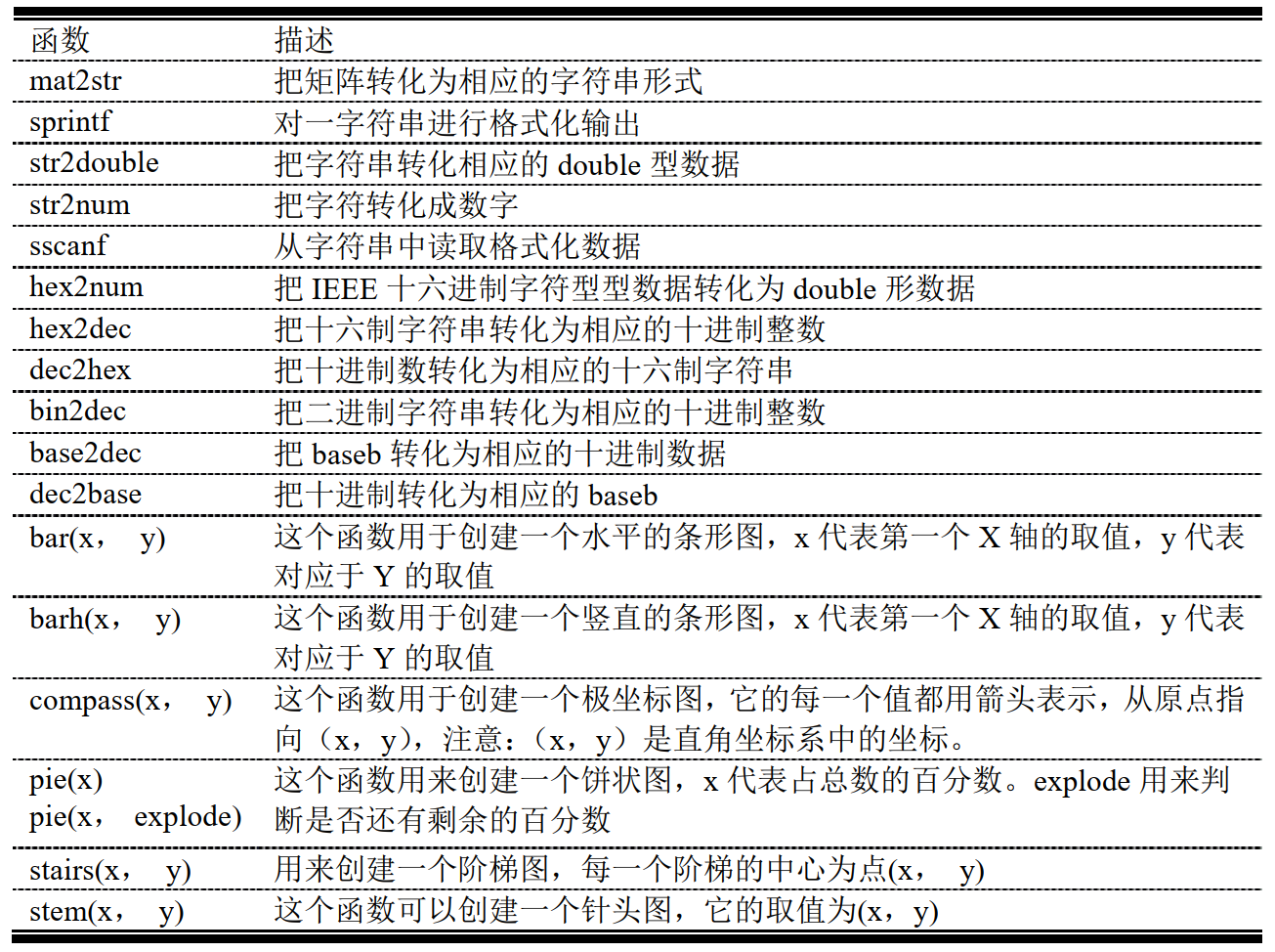 MATLAB系列06：复数数据、字符数据和附加画图类