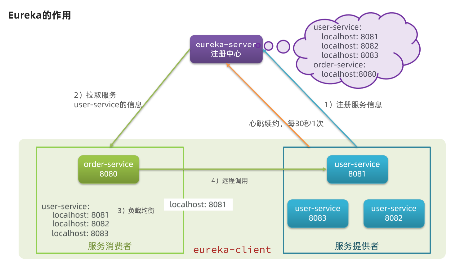 eureka注册中心.png