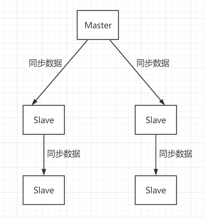 Redis主从架构搭建及原理详解_redis主从搭建-CSDN博客