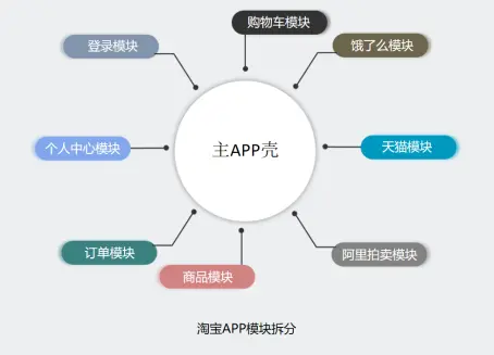 淘宝App模块图（部分）