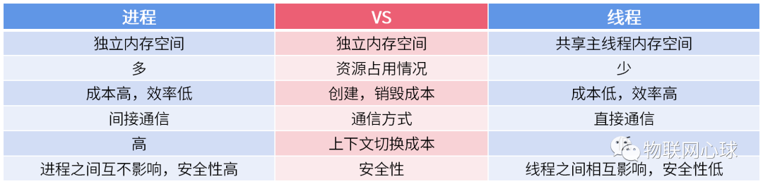 一文搞懂Linux线程和进程区别？