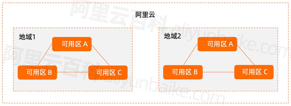 阿里云地域和可用区分布表