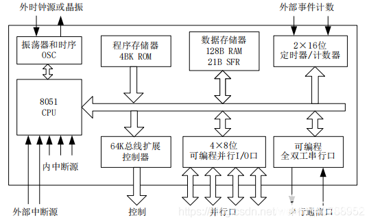 单片机基础原理阐述题_简述单片机的工作原理「建议收藏」