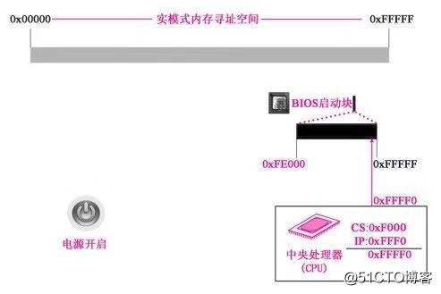 linux内核bios,BIOS的启动原理——Linux内核设计学习笔记